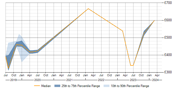 Daily rate trend for AWS in Renfrewshire