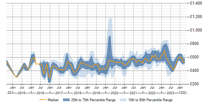 Daily rate trend for AWS in Tyne and Wear