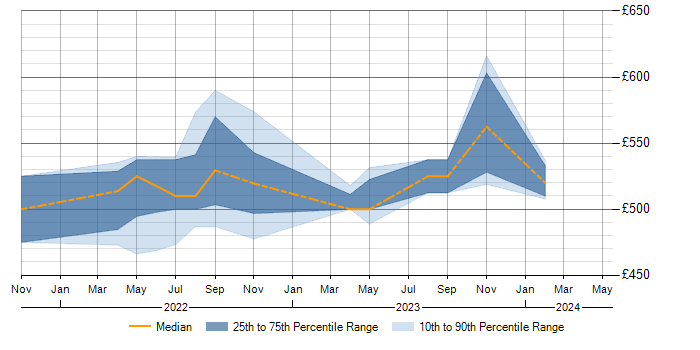 Daily rate trend for AWS Fargate in Scotland