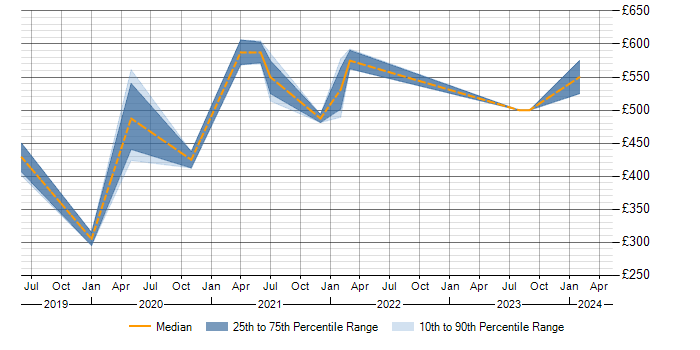Daily rate trend for Azure in Burton-upon-Trent
