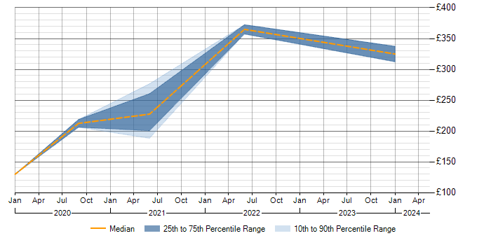 Daily rate trend for Azure in Bury St Edmunds