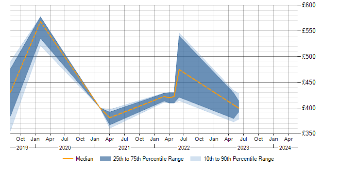 Daily rate trend for Azure in Chorley