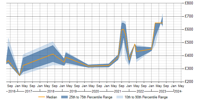 Daily rate trend for Azure in Cirencester