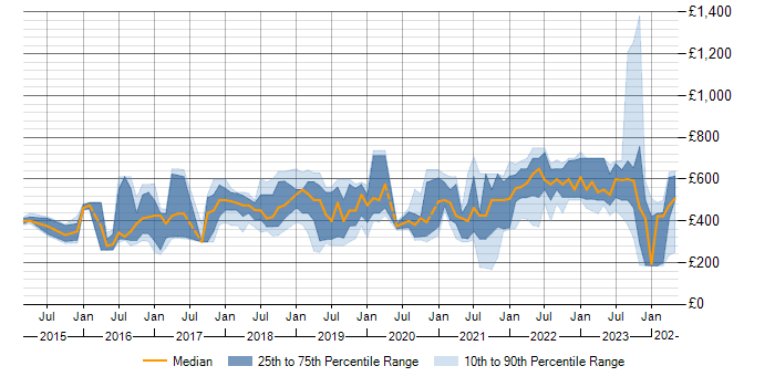 Daily rate trend for Azure in South Yorkshire
