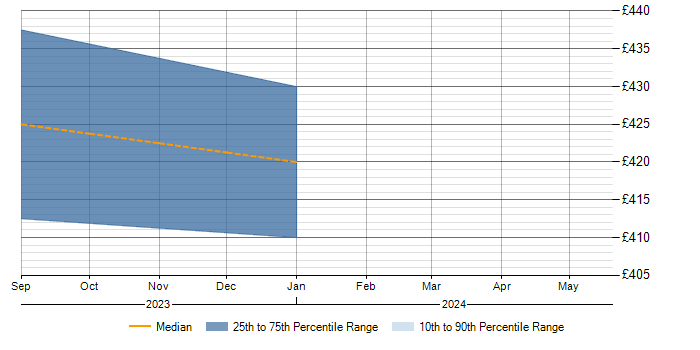 Daily rate trend for Azure in Stirlingshire
