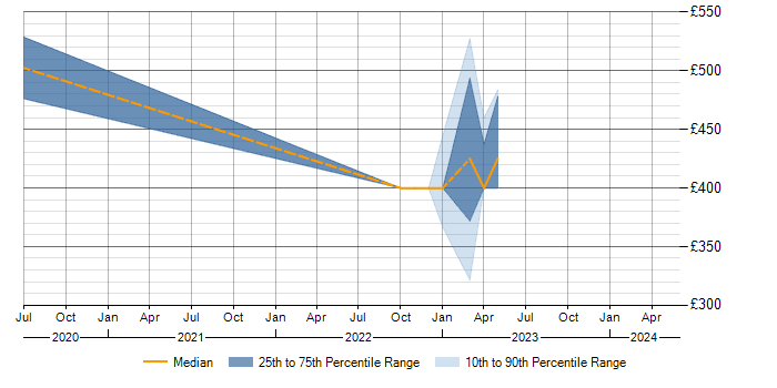 Daily rate trend for Azure Administrator in Gloucestershire