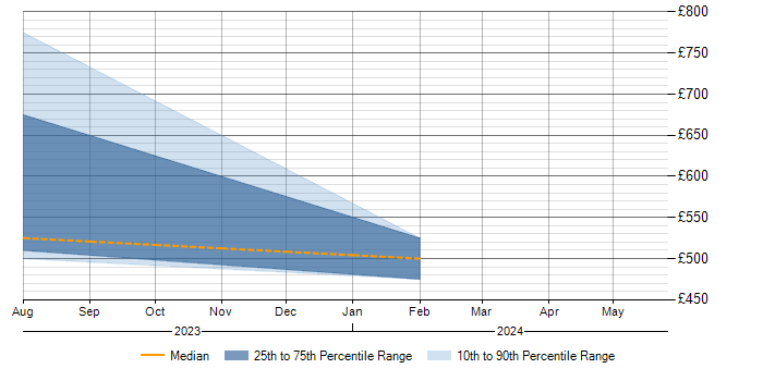 Daily rate trend for Azure AKS in Gloucestershire