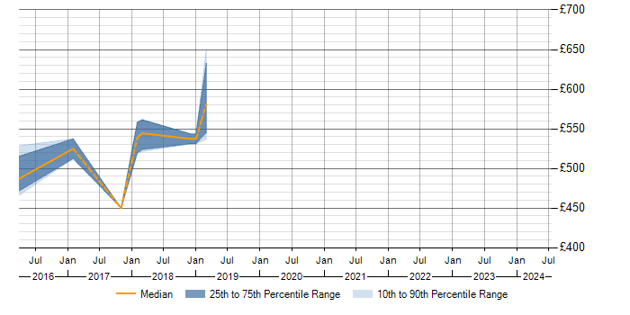Daily rate trend for Azure Architect in Bracknell