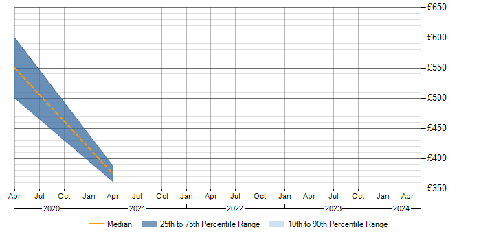 Daily rate trend for Azure DevOps in Bracknell