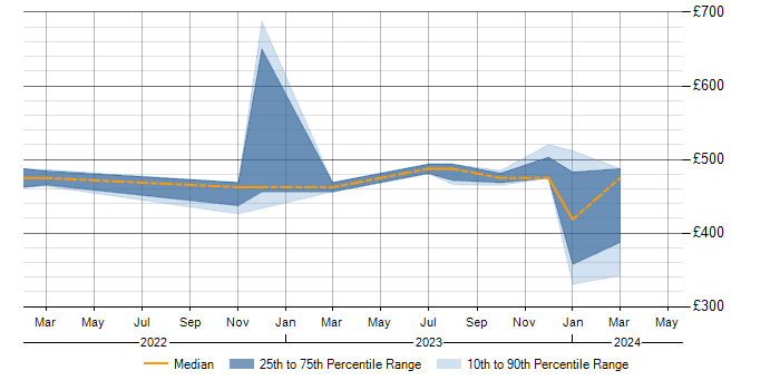 Daily rate trend for Azure DevOps in Warrington