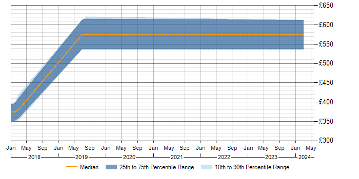 Daily rate trend for Azure DevOps Engineer in Newbury