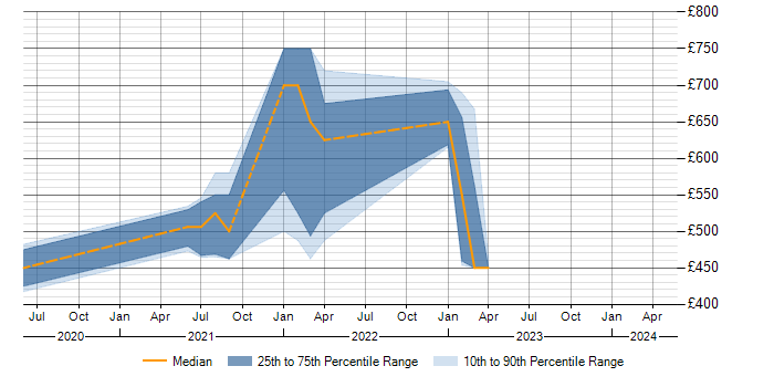 Daily rate trend for Azure Event Grid in the Midlands