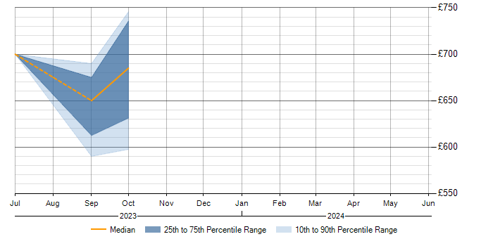 Daily rate trend for Azure Event Grid in Somerset