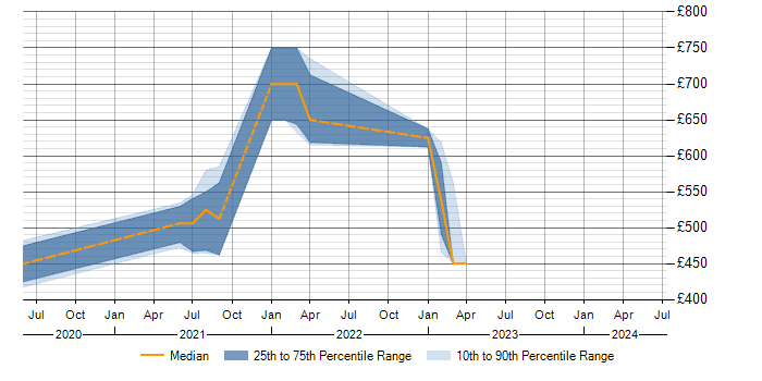 Daily rate trend for Azure Event Grid in the West Midlands
