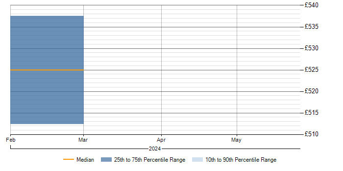 Daily rate trend for Azure ExpressRoute in Hillingdon