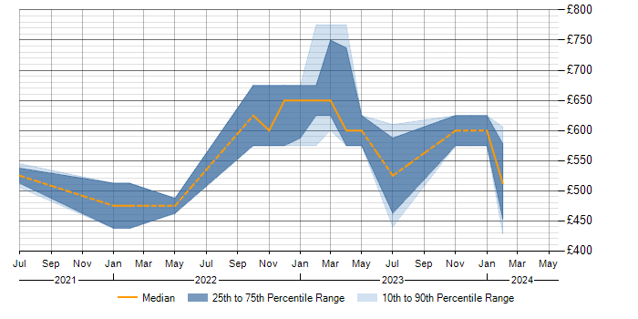 Daily rate trend for Azure Functions in Buckinghamshire