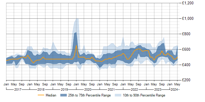 Daily rate trend for Azure Logic Apps in the UK excluding London