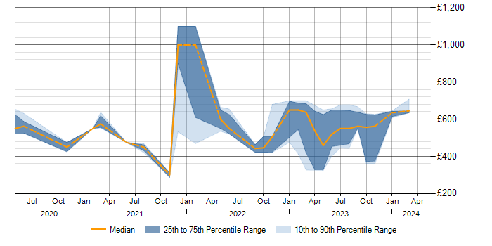 Daily rate trend for Azure Sentinel in the Midlands