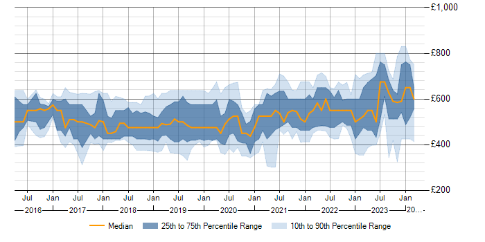 Daily rate trend for Azure SQL Data Warehouse in the UK