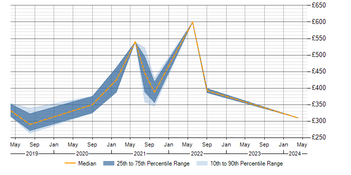 Daily rate trend for Azure SQL Database in Leicestershire