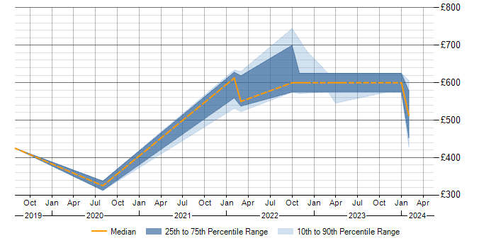 Daily rate trend for Azure SQL Database in Milton Keynes