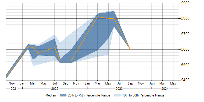 Daily rate trend for Azure Synapse Analytics in Buckinghamshire