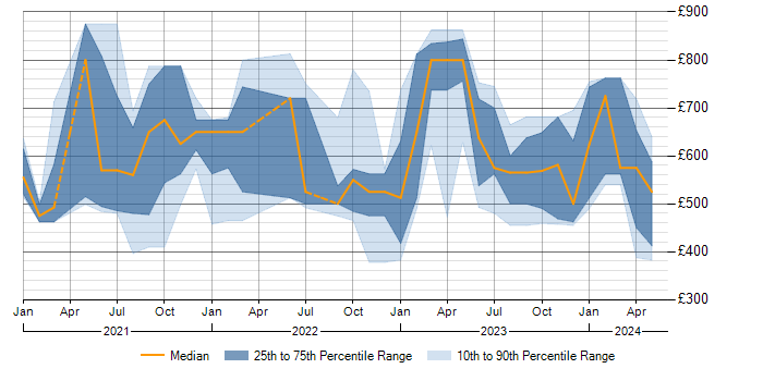Daily rate trend for Azure Synapse Analytics in Central London