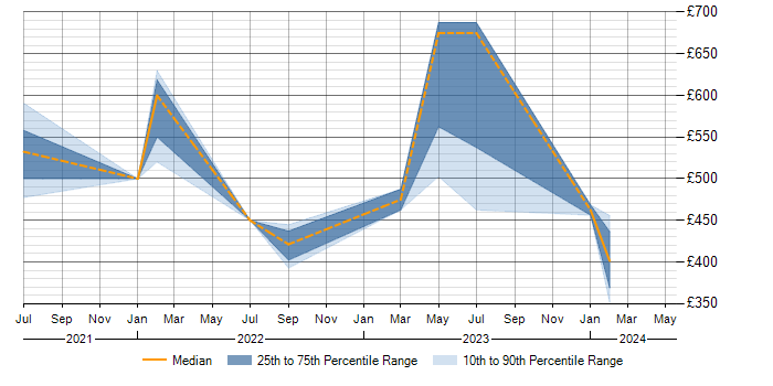 Daily rate trend for Azure Synapse Analytics in the East Midlands