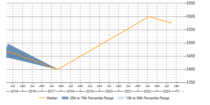 Daily rate trend for B2B Sales in Berkshire