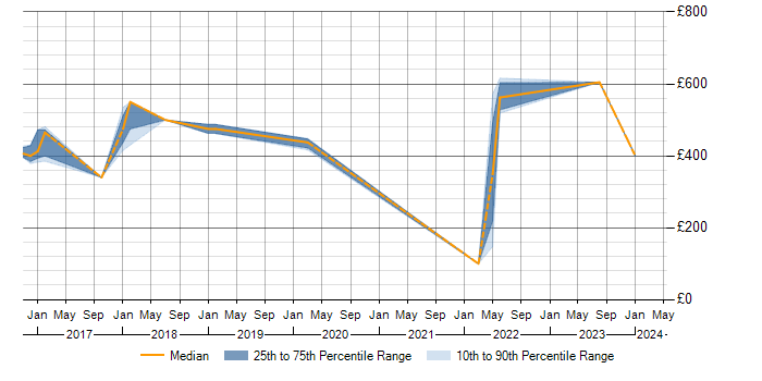 Daily rate trend for Backlog Refinement in West Sussex
