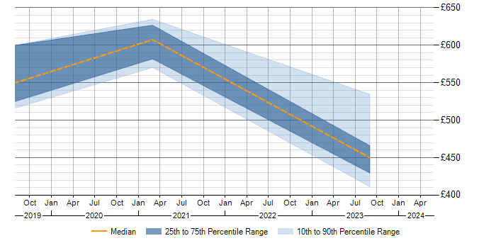 Daily rate trend for Backlog Refinement in Wiltshire