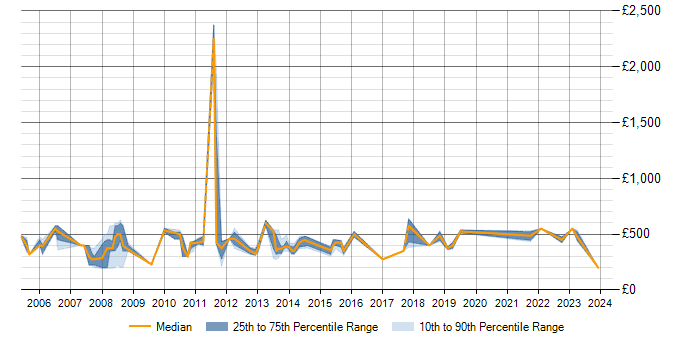 Daily rate trend for Banking in Basingstoke