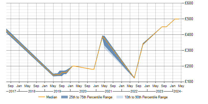 Daily rate trend for Banking in Cumbria