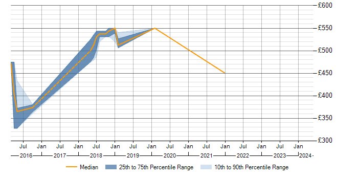 Daily rate trend for Barracuda Networks in West Sussex