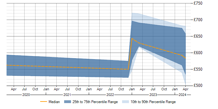 Daily rate trend for Bash in Aldershot