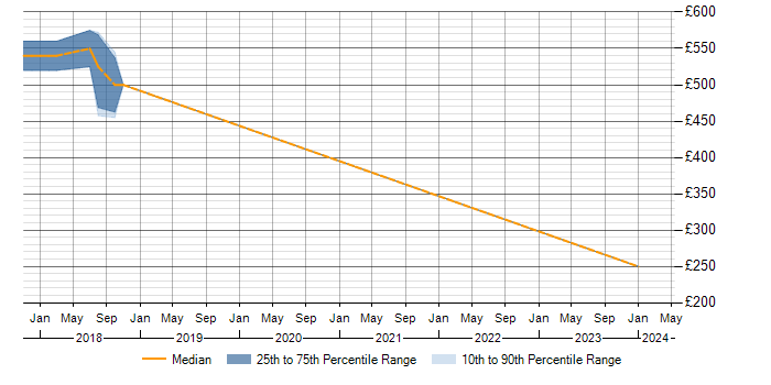 Daily rate trend for Bash in Isleworth