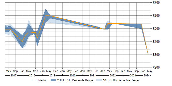 Daily rate trend for Bash in Shropshire