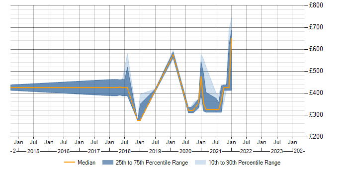 Daily rate trend for Bash in Suffolk