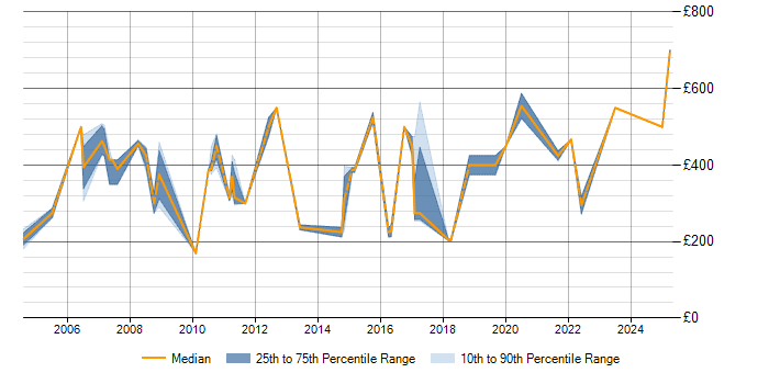 Daily rate trend for BCP in Berkshire