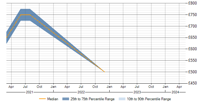 Daily rate trend for BCP in Bromley