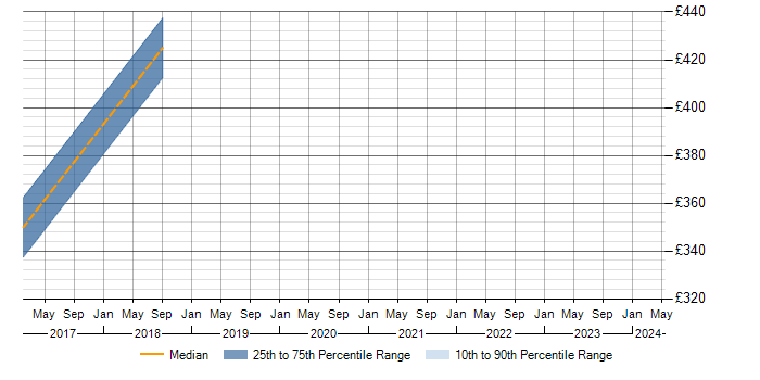 Daily rate trend for BCP in Nottinghamshire