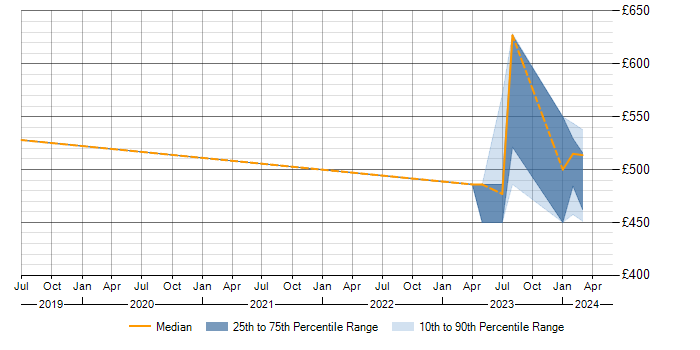 Daily rate trend for BGP in Cumbria
