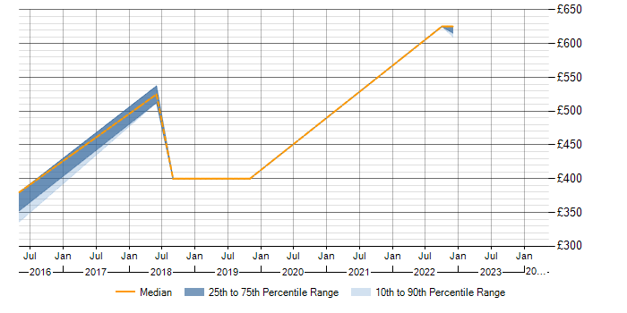 Daily rate trend for BGP in Malvern
