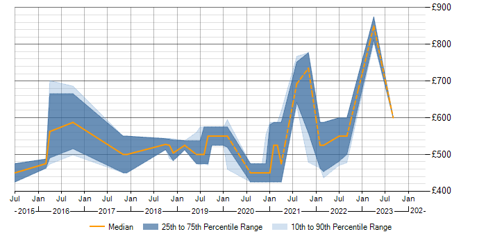 Daily rate trend for Big Data in Cheltenham