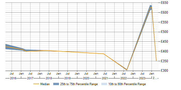 Daily rate trend for Big Data in Knutsford
