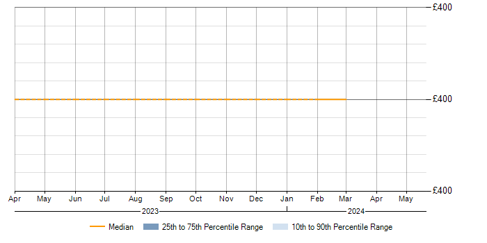 Daily rate trend for Biml in Salisbury