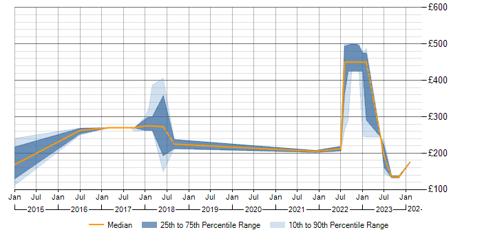 Daily rate trend for BitLocker in Buckinghamshire