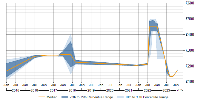 Daily rate trend for BitLocker in Milton Keynes