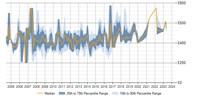 Daily rate trend for BizTalk Server in Central London