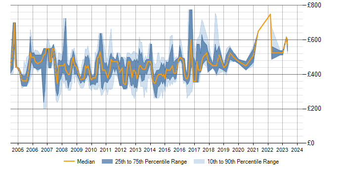 Daily rate trend for BizTalk Server in the City of London